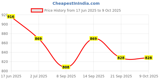flipkart.com Sadow LAN Cable 40 m 40 Meter Cat 6 Outdoor Ethernet Cable Internet LAN Cable RJ45 Patch Cord Price History Graph from 17 Jun 2025 to 9 Oct 2025