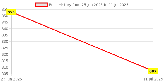 flipkart.com Sadow LAN Cable 40 m 40 Meter Cat5e Ethernet Patch Cable Rj45 Patch Cord Wire Price History Graph from 25 Jun 2025 to 11 Jul 2025