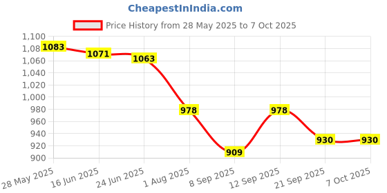 flipkart.com Sadow LAN Cable 40 m 40 Meter Outdoor Cat 6 High Speed Ethernet Cable Solid Internet Network Cable RJ45 Patch LAN Wire for Modem, Router, Switch, Server, ADSL Price History Graph from 28 May 2025 to 6 Oct 2025