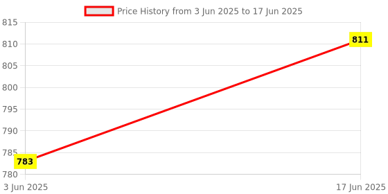 flipkart.com Sadow LAN Cable 40 m 40 Meters CAT 6 Ethernet Cable Lan Network CAT6 Internet Modem RJ45 Patch Cord Price History Graph from 3 Jun 2025 to 17 Jun 2025