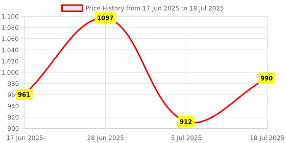 flipkart.com Sadow LAN Cable 40 m 40 Meters CAT 6 Ethernet Cable Lan Network CAT6 Internet Modem RJ45 Patch Cord Price History Graph from 17 Jun 2025 to 5 Jul 2025
