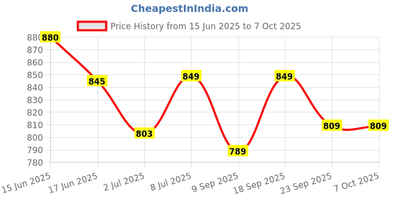 flipkart.com Sadow LAN Cable 40 m 40 Meters CAT 6 Ethernet Cable Lan Network CAT6 Internet Modem RJ45 Patch Cord Price History Graph from 15 Jun 2025 to 6 Oct 2025