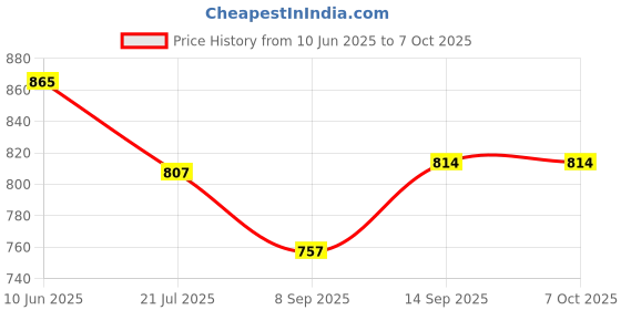 flipkart.com Sadow LAN Cable 40 m 40 Meters CAT5e Ethernet Cable Lan Network CAT6 Internet Modem RJ45 Patch Cord Price History Graph from 10 Jun 2025 to 6 Oct 2025