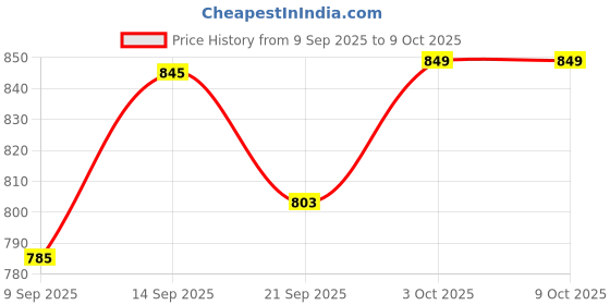 flipkart.com Sadow LAN Cable 40 m 40 Meters CAT5e Outdoor Ethernet Cable Lan Network Internet RJ45 Patch Cord Price History Graph from 9 Sep 2025 to 8 Oct 2025