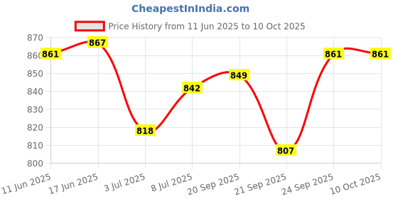 flipkart.com Sadow LAN Cable 40 m 40 Meters CAT6 Intenet Lan Cable Network CAT6 Internet Modem RJ45 Patch Cord Price History Graph from 11 Jun 2025 to 10 Oct 2025