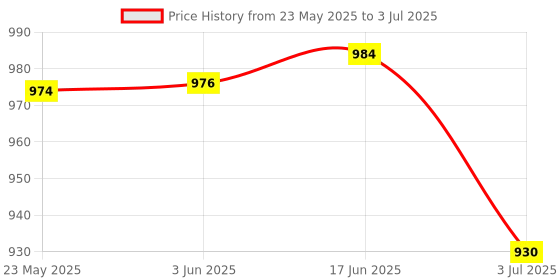 flipkart.com Sadow LAN Cable 40 m High Speed 40 Meter CAT-6 Network RJ45 Ethernet Patch Cord Price History Graph from 23 May 2025 to 3 Jul 2025