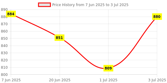 flipkart.com Sadow LAN Cable 40 m High Speed 40 Meter CAT-6 Network RJ45 Ethernet Patch Cord Price History Graph from 7 Jun 2025 to 3 Jul 2025