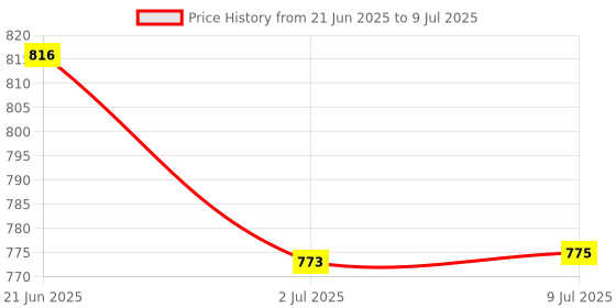 flipkart.com Sadow LAN Cable 40 m High Speed 40 Meter CAT5e Network RJ45 Ethernet Patch Cord Speed Upto 1000Mbps Price History Graph from 21 Jun 2025 to 9 Jul 2025
