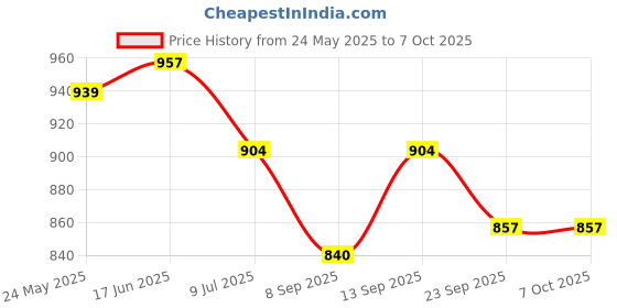 flipkart.com Sadow LAN Cable 40 m Outdoor High Speed 40 Meter CAT6 Internet RJ-45 Ethernet Patch Cord Price History Graph from 24 May 2025 to 7 Oct 2025