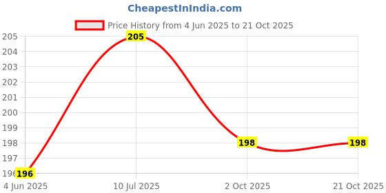 flipkart.com Sadow LAN Cable 5 m 5 meter CAT 6 Ethernet Cable, Internet Cable Network Cable RJ45 Cable LAN Wire High Speed RJ45 CAT6 Patch Computer Cable Cord High Speed Gigabit Category 6 UTP Price History Graph from 4 Jun 2025 to 19 Oct 2025