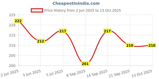 flipkart.com Sadow LAN Cable 5 m 5 Meter Cat 6 Outdoor Ethernet Cable Internet LAN Cable RJ45 Patch Cord Price History Graph from 2 Jun 2025 to 13 Oct 2025