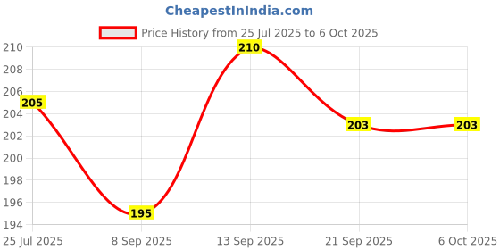 flipkart.com Sadow LAN Cable 5 m 5 Meter CAT5e Ethernet Cable Lan Network CAT5 Internet Modem RJ45 Patch Cord Price History Graph from 25 Jul 2025 to 6 Oct 2025