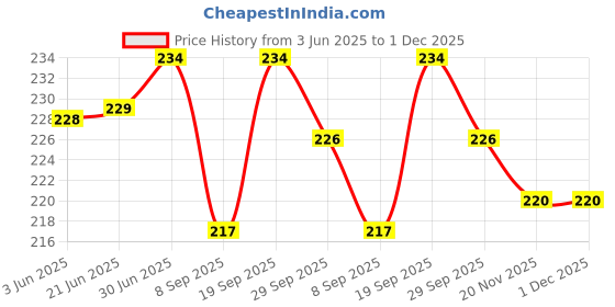 flipkart.com Sadow LAN Cable 5 m 5 Meter Cat6 Outdoor Ethernet LAN Cable Waterproof Price History Graph from 3 Jun 2025 to 30 Nov 2025