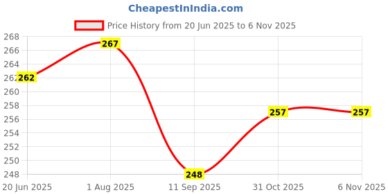 flipkart.com Sadow LAN Cable 5 m 5 Meter Cat6 RJ45 Ethernet Cable Solid Wire Internet Cable with Unshielded Twisted Pair (UTP) Upto 550MHZ (Black) Price History Graph from 20 Jun 2025 to 1 Nov 2025