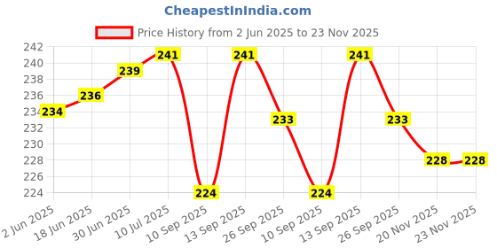 flipkart.com Sadow LAN Cable 5 m 5 Meter Outdoor Cat6 Ethernet Lan Cable Rj45 Wire Suitable for Direct Burial Price History Graph from 2 Jun 2025 to 22 Nov 2025