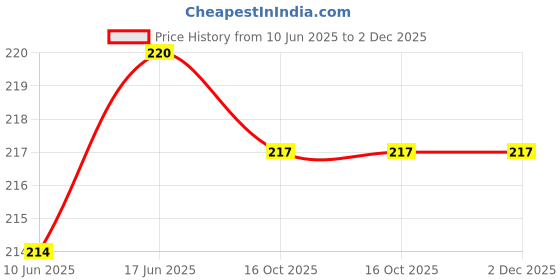 flipkart.com Sadow LAN Cable 5 m 5 Meter RJ45 Lan Cable Wire Patch Cord Faster Than Cat5e/Cat5 Price History Graph from 10 Jun 2025 to 1 Dec 2025
