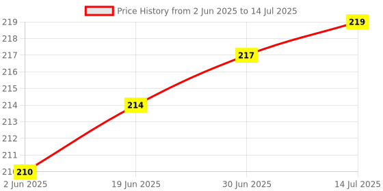 flipkart.com Sadow LAN Cable 5 m 5 Meters CAT 6 Ethernet Cable Lan Network CAT6 Internet Modem RJ45 Patch Cord Price History Graph from 2 Jun 2025 to 14 Jul 2025