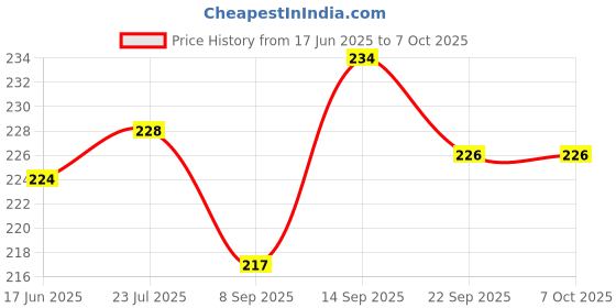 flipkart.com Sadow LAN Cable 5 m 5 Meters CAT5e Ethernet Cable Lan Network CAT6 Internet Modem RJ45 Patch Cord Price History Graph from 17 Jun 2025 to 6 Oct 2025
