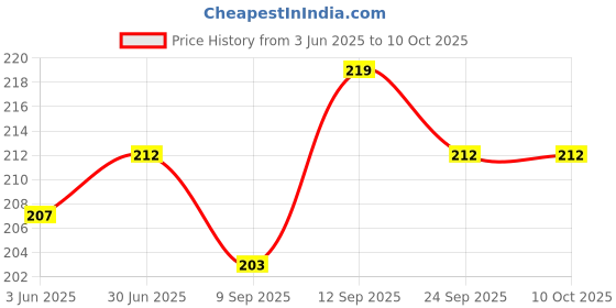 flipkart.com Sadow LAN Cable 5 m 5 Meters CAT5e Outdoor Ethernet Cable Lan Network Internet RJ45 Patch Cord Price History Graph from 3 Jun 2025 to 9 Oct 2025