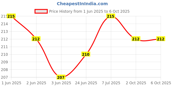 flipkart.com Sadow LAN Cable 5 m 5 Meters CAT6 Ethernet Cable Lan Network Internet RJ45 Patch LAN Cord Price History Graph from 1 Jun 2025 to 6 Oct 2025