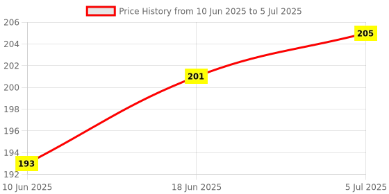 flipkart.com Sadow LAN Cable 5 m 5 Meters CAT6 Intenet Lan Cable Network CAT6 Internet Modem RJ45 Patch Cord Price History Graph from 10 Jun 2025 to 5 Jul 2025