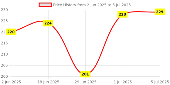 flipkart.com Sadow LAN Cable 5 m High Speed 5 Meter CAT-6 Network RJ45 Ethernet Patch Cord Price History Graph from 2 Jun 2025 to 5 Jul 2025