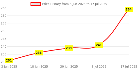 flipkart.com Sadow LAN Cable 5 m High Speed 5 Meter CAT-6 Network RJ45 Ethernet Patch Cord Price History Graph from 3 Jun 2025 to 17 Jul 2025