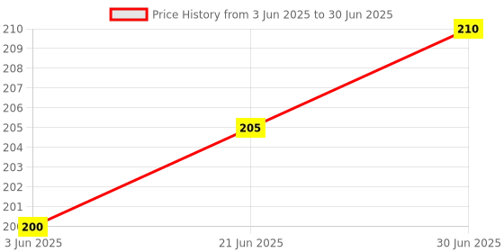 flipkart.com Sadow LAN Cable 5 m High Speed 5 Meter CAT-6 Network RJ45 Ethernet Patch Cord Price History Graph from 3 Jun 2025 to 30 Jun 2025