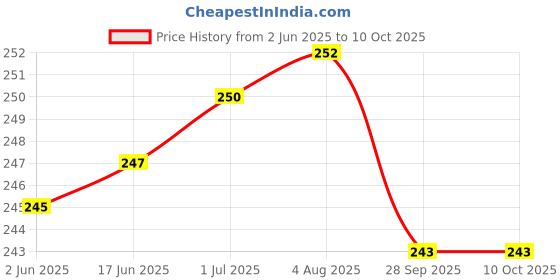 flipkart.com Sadow LAN Cable 5 m Outdoor 5 Meter CAT-6 Network RJ45 Ethernet Patch Cord Price History Graph from 2 Jun 2025 to 9 Oct 2025