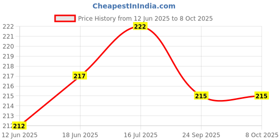 flipkart.com Sadow LAN Cable 5 m Outdoor High Speed 5 Meter CAT6 Internet RJ-45 Ethernet Patch Cord Price History Graph from 12 Jun 2025 to 8 Oct 2025