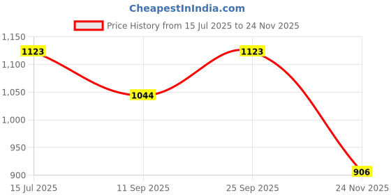 flipkart.com Sadow LAN Cable 50 m 164 Feet 50 Meter Ethernet Cable,High Speed Cat6 UTP Lan cable Price History Graph from 15 Jul 2025 to 24 Nov 2025