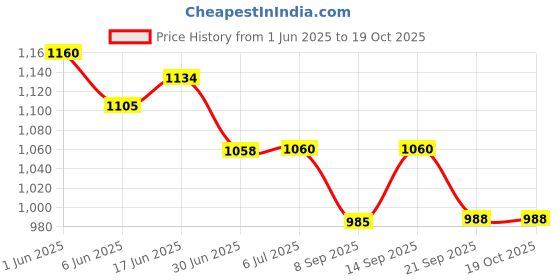 flipkart.com Sadow LAN Cable 50 m 50 Meter Cat 6 Outdoor Ethernet Cable Internet LAN Cable RJ45 Patch Cord Price History Graph from 1 Jun 2025 to 17 Oct 2025