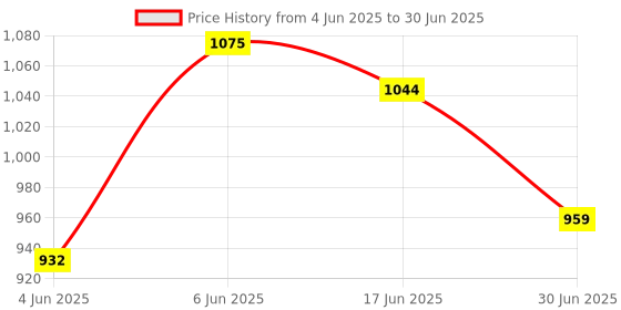 flipkart.com Sadow LAN Cable 50 m 50 Meter CAT5e Ethernet Cable Lan Network CAT5 Internet Modem RJ45 Patch Cord Price History Graph from 4 Jun 2025 to 30 Jun 2025