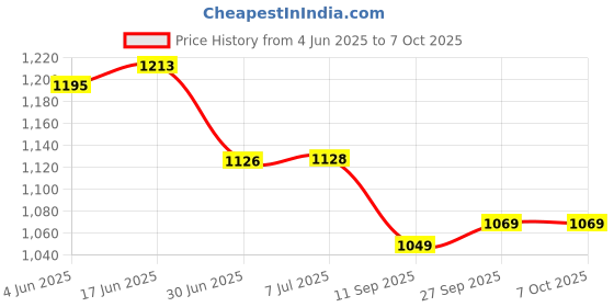 flipkart.com Sadow LAN Cable 50 m 50 Meter Cat6 RJ45 Ethernet Cable Solid Wire Internet Cable with Unshielded Twisted Pair (UTP) Upto 550MHZ (Black) Price History Graph from 4 Jun 2025 to 7 Oct 2025