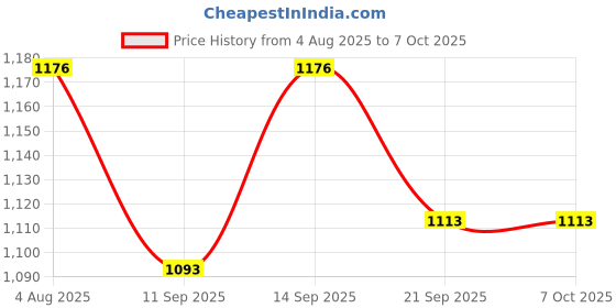 flipkart.com Sadow LAN Cable 50 m 50 Meter Ethernet Cable, High Speed Gigabit Internet Network RJ45 LAN Patch Cable Price History Graph from 4 Aug 2025 to 6 Oct 2025