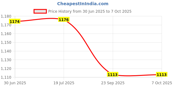 flipkart.com Sadow LAN Cable 50 m 50 Meter Lan Cable Network Lan Patch Cord, High Speed Internet Wire, Standard RJ45 Connector for PC, Computer Servers, Router, Modem,Smart TV, Printer, XBOX Price History Graph from 30 Jun 2025 to 6 Oct 2025