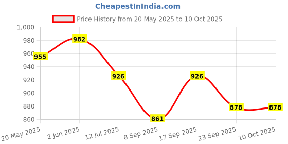flipkart.com Sadow LAN Cable 50 m 50 METER Patch Cable CAT5e Internet Network RJ45 LAN Cable Wire High Speed Price History Graph from 20 May 2025 to 10 Oct 2025