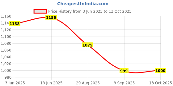 flipkart.com Sadow LAN Cable 50 m 50 Meter RJ45 Lan Cable Wire Patch Cord Faster Than Cat5e/Cat5 Price History Graph from 3 Jun 2025 to 13 Oct 2025