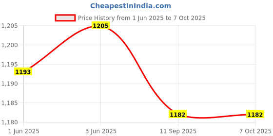 flipkart.com Sadow LAN Cable 50 m 50 Meter RJ45 Lan Cable Wire Patch Cord Faster Than Cat5e/Cat5 Price History Graph from 1 Jun 2025 to 7 Oct 2025