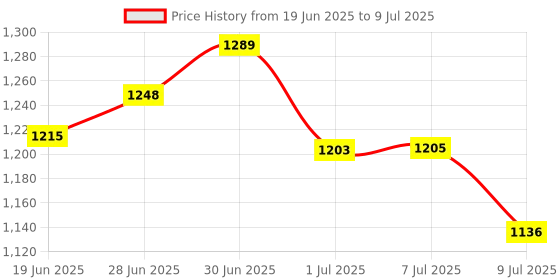 flipkart.com Sadow LAN Cable 50 m 50 Meters CAT 6 Ethernet Cable Lan Network CAT6 Internet Modem RJ45 Patch Cord Price History Graph from 19 Jun 2025 to 9 Jul 2025