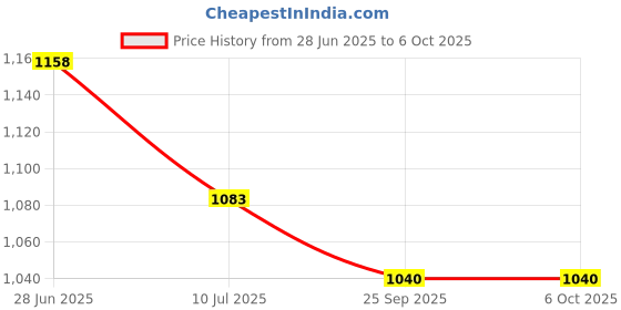flipkart.com Sadow LAN Cable 50 m 50 Meters CAT 6 Ethernet Cable Lan Network CAT6 Internet Modem RJ45 Patch Cord Price History Graph from 28 Jun 2025 to 6 Oct 2025