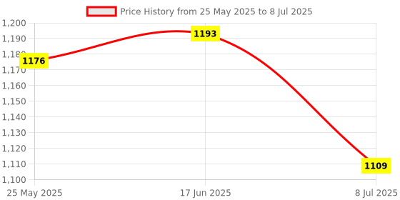 flipkart.com Sadow LAN Cable 50 m 50 Meters CAT 6 Lan Cable CAT6 Internet Gigabit Speed Upto 1000Mbps Price History Graph from 25 May 2025 to 8 Jul 2025