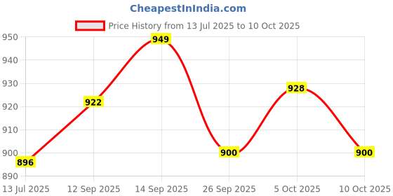flipkart.com Sadow LAN Cable 50 m 50 Meters CAT5e Outdoor Ethernet Cable Lan Network Internet RJ45 Patch Cord Price History Graph from 13 Jul 2025 to 10 Oct 2025
