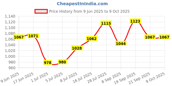 flipkart.com Sadow LAN Cable 50 m 50 Meters CAT6 Intenet Lan Cable Network CAT6 Internet Modem RJ45 Patch Cord Price History Graph from 9 Jun 2025 to 9 Oct 2025