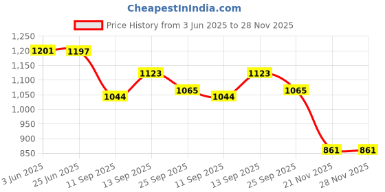 flipkart.com Sadow LAN Cable 50 m Cat6 Heavy Duty Outdoor Cable Weatherproof/UV Resistant 1000mbps Ethernet Cable Suitable for Direct Burial Installations cat6 Ethernet Patch Cable LAN Cable Internet Network Cord Price History Graph from 3 Jun 2025 to 28 Nov 2025