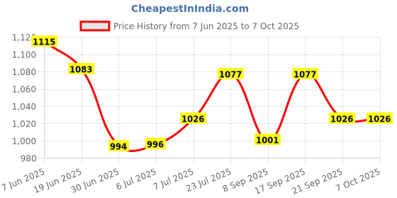 flipkart.com Sadow LAN Cable 50 m High Speed 50 Meter CAT-6 Network RJ45 Ethernet Patch Cord Price History Graph from 7 Jun 2025 to 6 Oct 2025