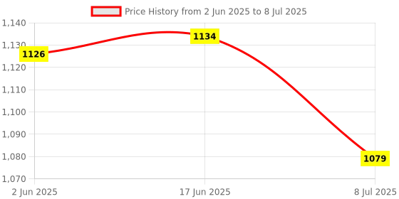 flipkart.com Sadow LAN Cable 50 m High Speed 50 Meter CAT-6 Network RJ45 Ethernet Patch Cord Price History Graph from 2 Jun 2025 to 8 Jul 2025