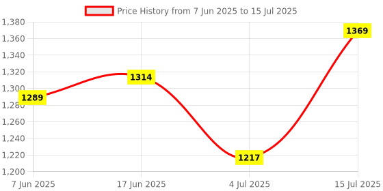flipkart.com Sadow LAN Cable 50 m High Speed 50 Meter CAT-6 Network RJ45 Ethernet Patch Cord Price History Graph from 7 Jun 2025 to 15 Jul 2025