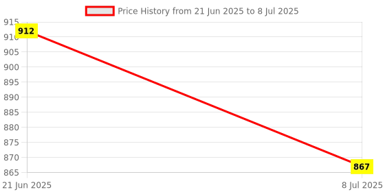 flipkart.com Sadow LAN Cable 50 m High Speed 50 Meter Network RJ45 Ethernet Patch Cord Speed Upto 1000Mbps Price History Graph from 21 Jun 2025 to 8 Jul 2025