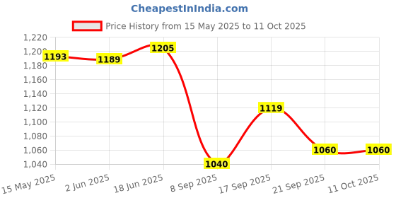 flipkart.com Sadow LAN Cable 50 m Outdoor 50 Meter CAT-6 Network RJ45 Ethernet Patch Cord Price History Graph from 15 May 2025 to 11 Oct 2025